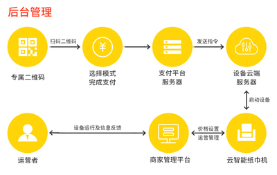 共享纸巾机系统软件定制开发